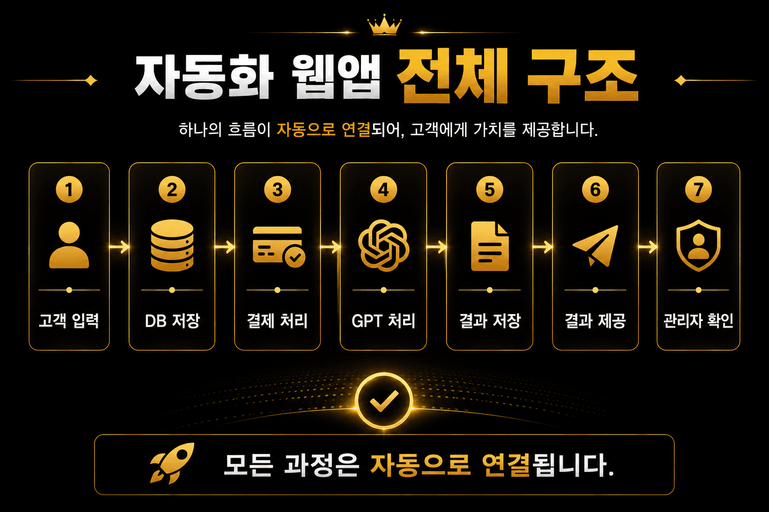 자동화 웹앱 전체 처리 구조