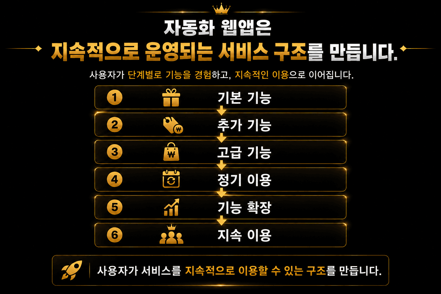 무료부터 평생 고객까지 이어지는 반복 수익 구조