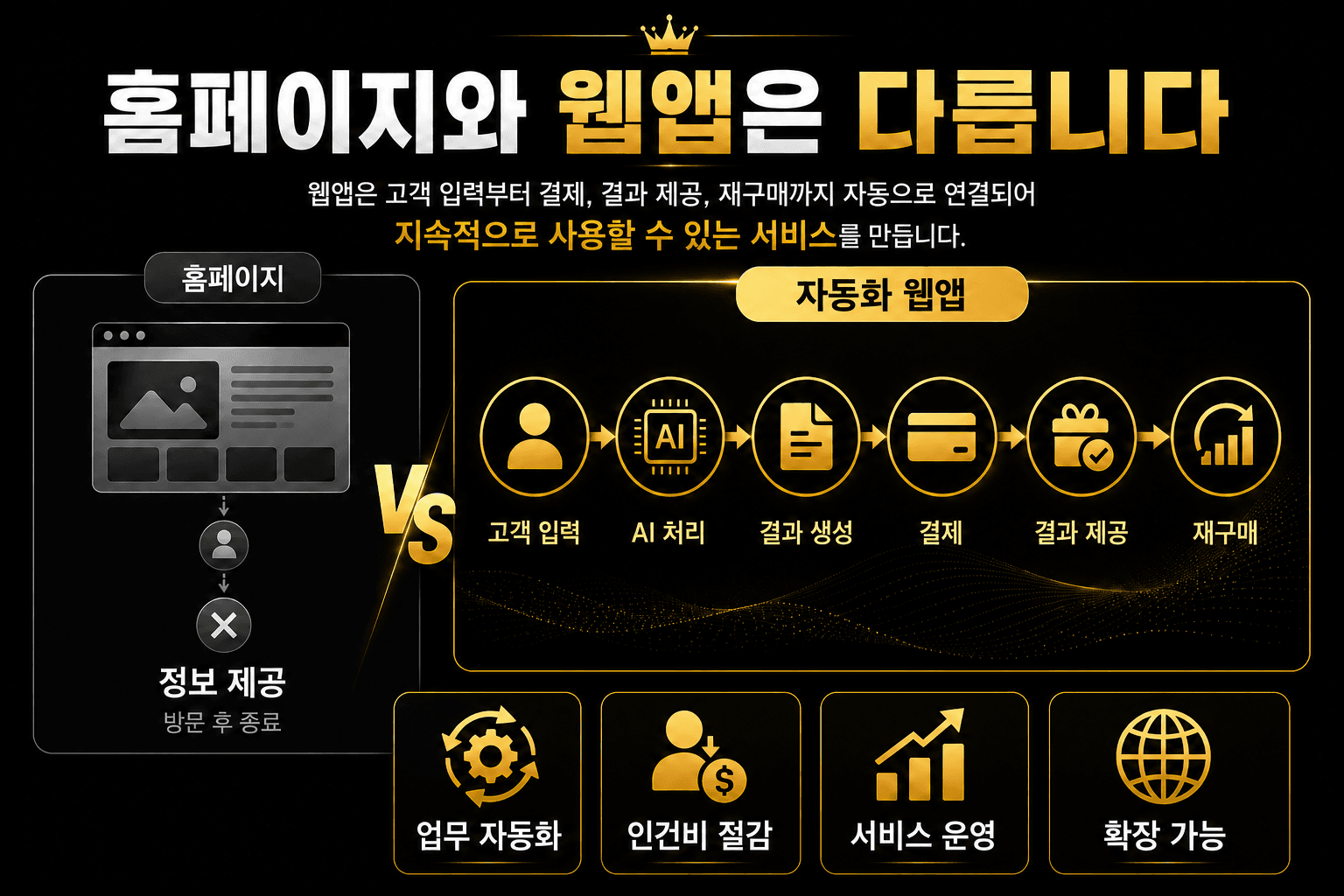 홈페이지와 자동화 웹앱의 차이