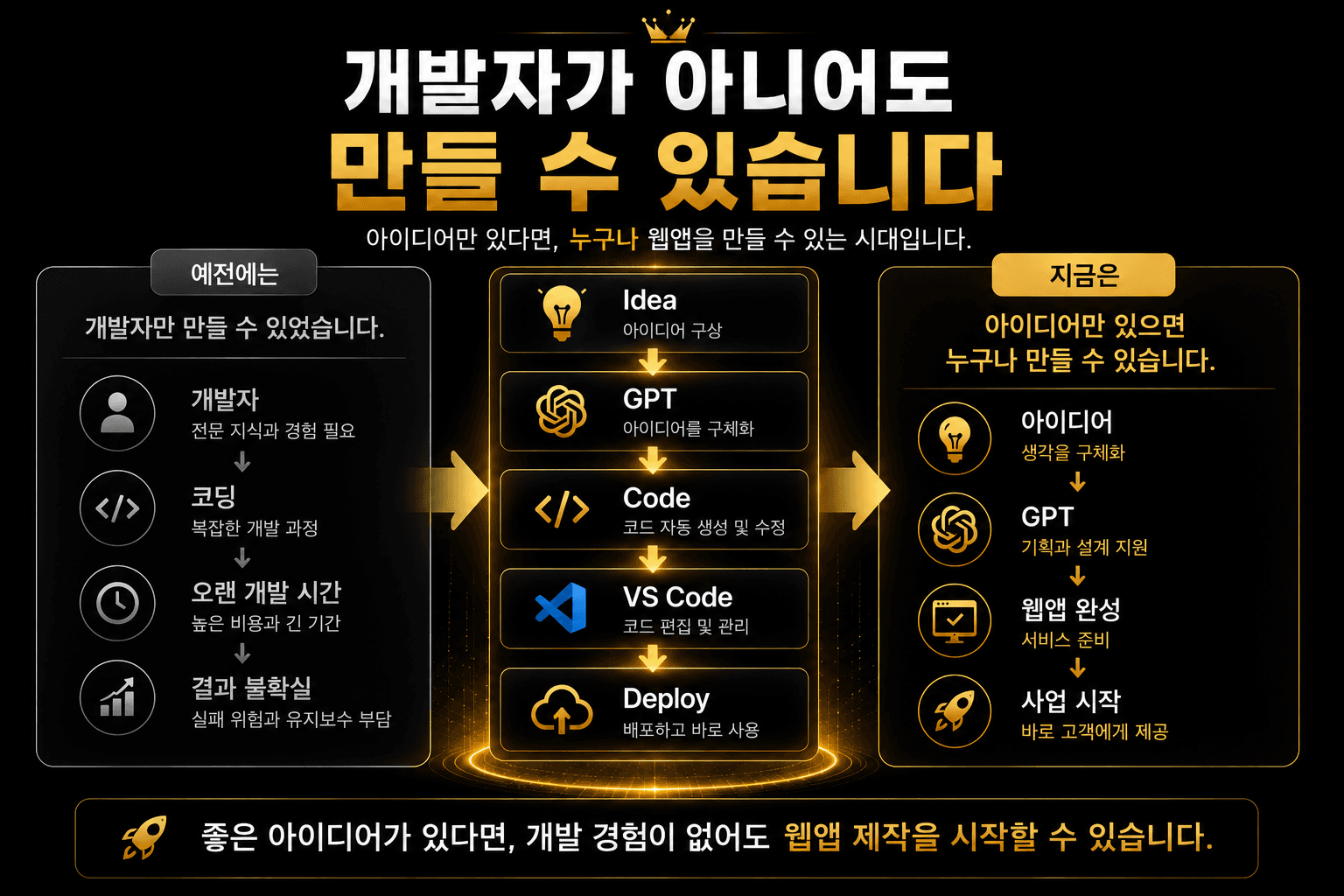 개발 경험 없이 GPT와 VS Code로 웹앱을 만드는 흐름