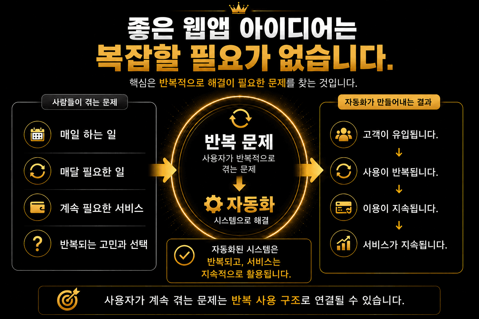 돈 되는 자동화 웹앱 아이템 기준