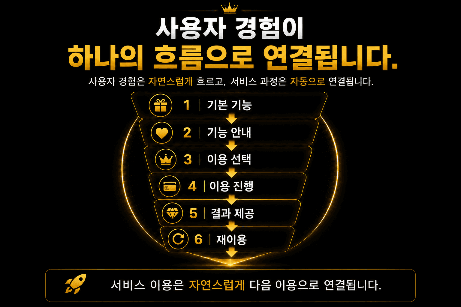 무료에서 유료로 이어지는 자동화 웹앱 수익 구조