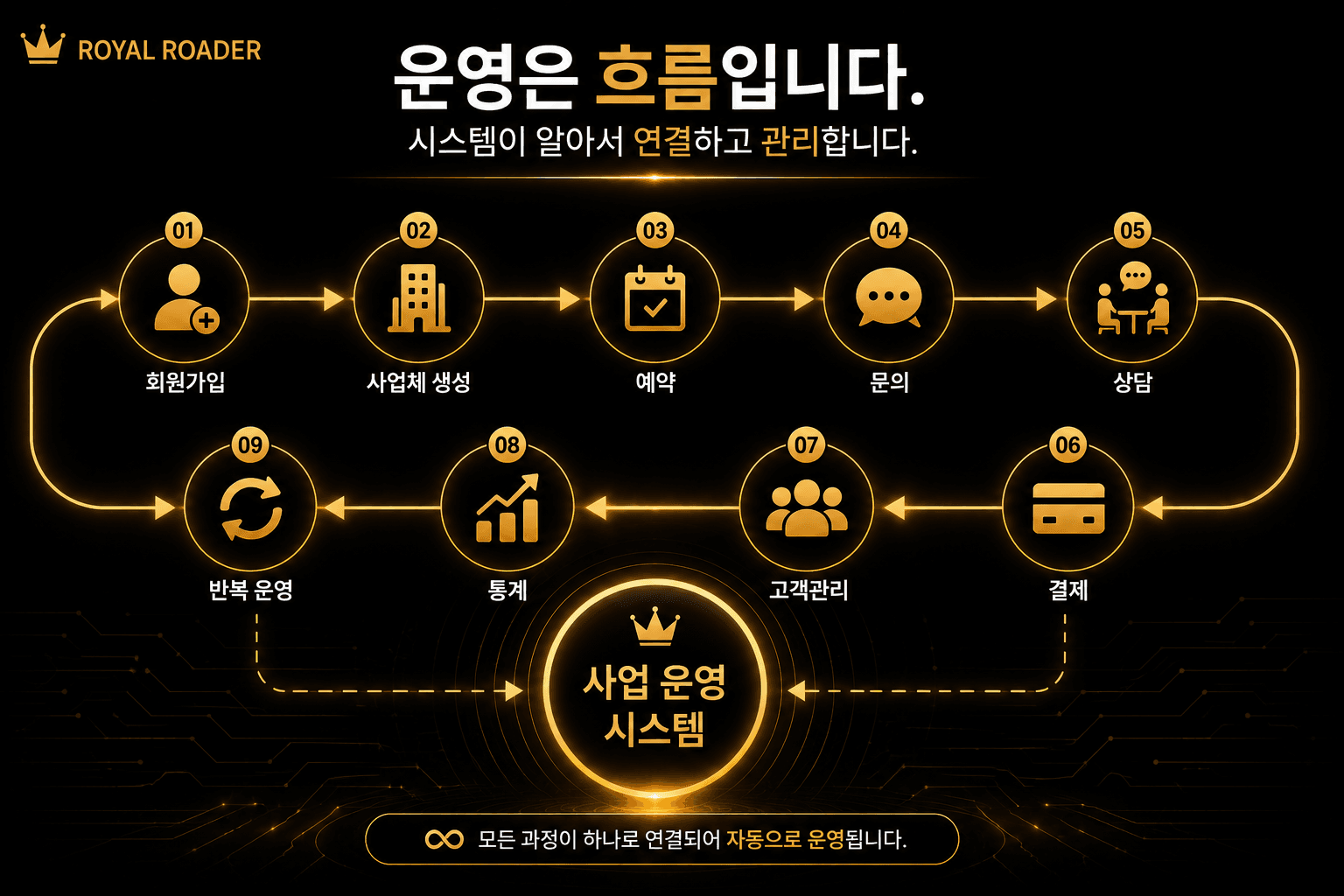 사업 운영 시스템 전체 흐름