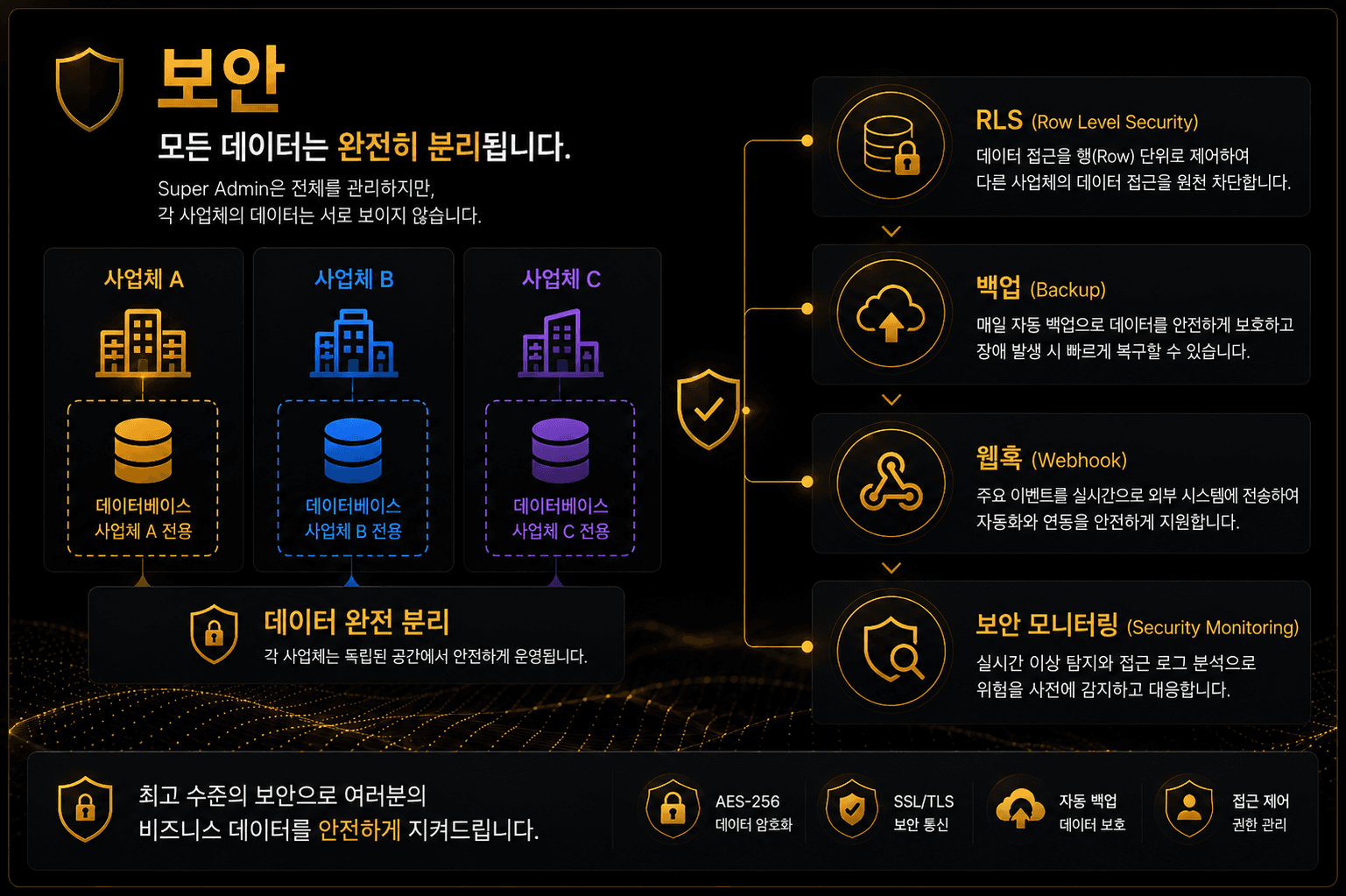 사업체별 데이터 분리와 접근 제어