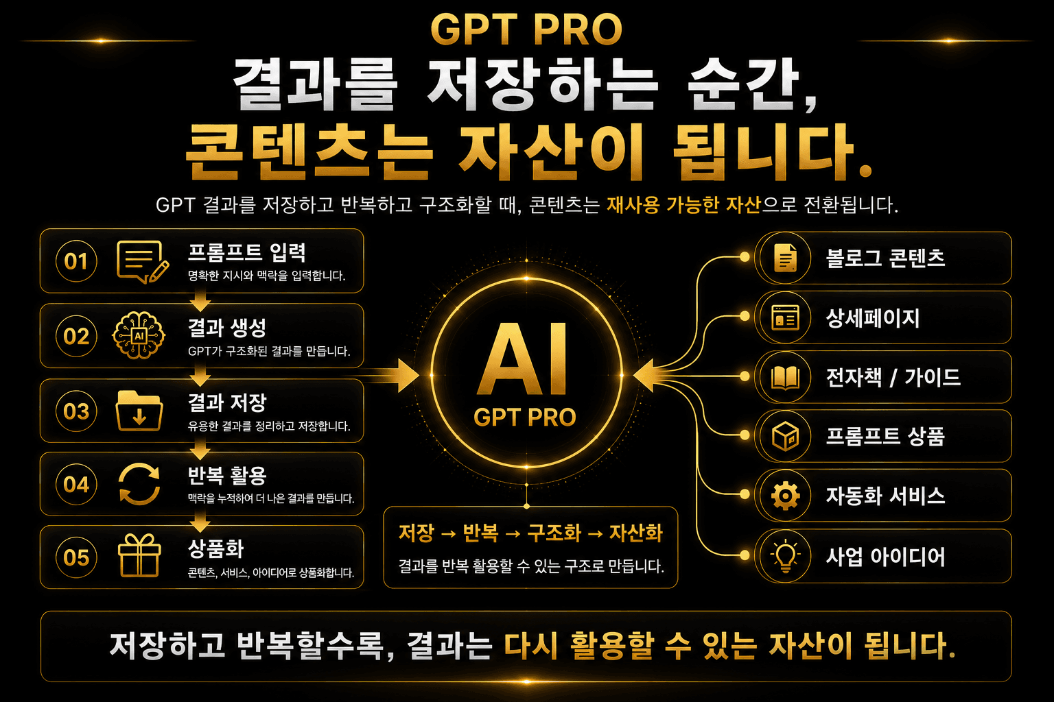 GPT 결과 저장 반복 구조화 자산화 흐름