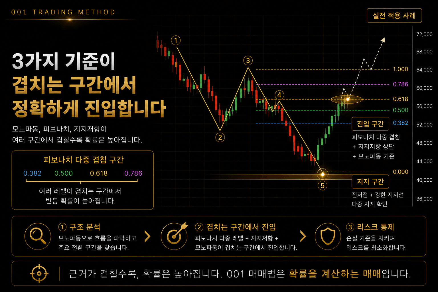 001매매법 실전 차트 분석 사례