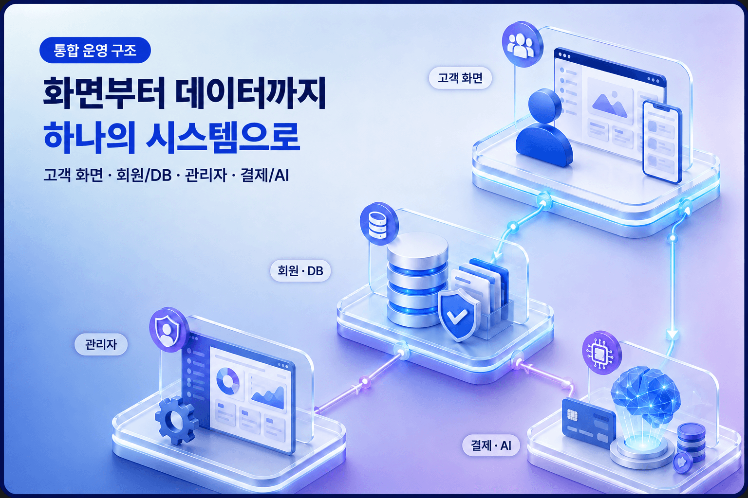 고객 화면부터 회원 데이터베이스, 관리자, 결제와 AI까지 연결되는 통합 운영 구조