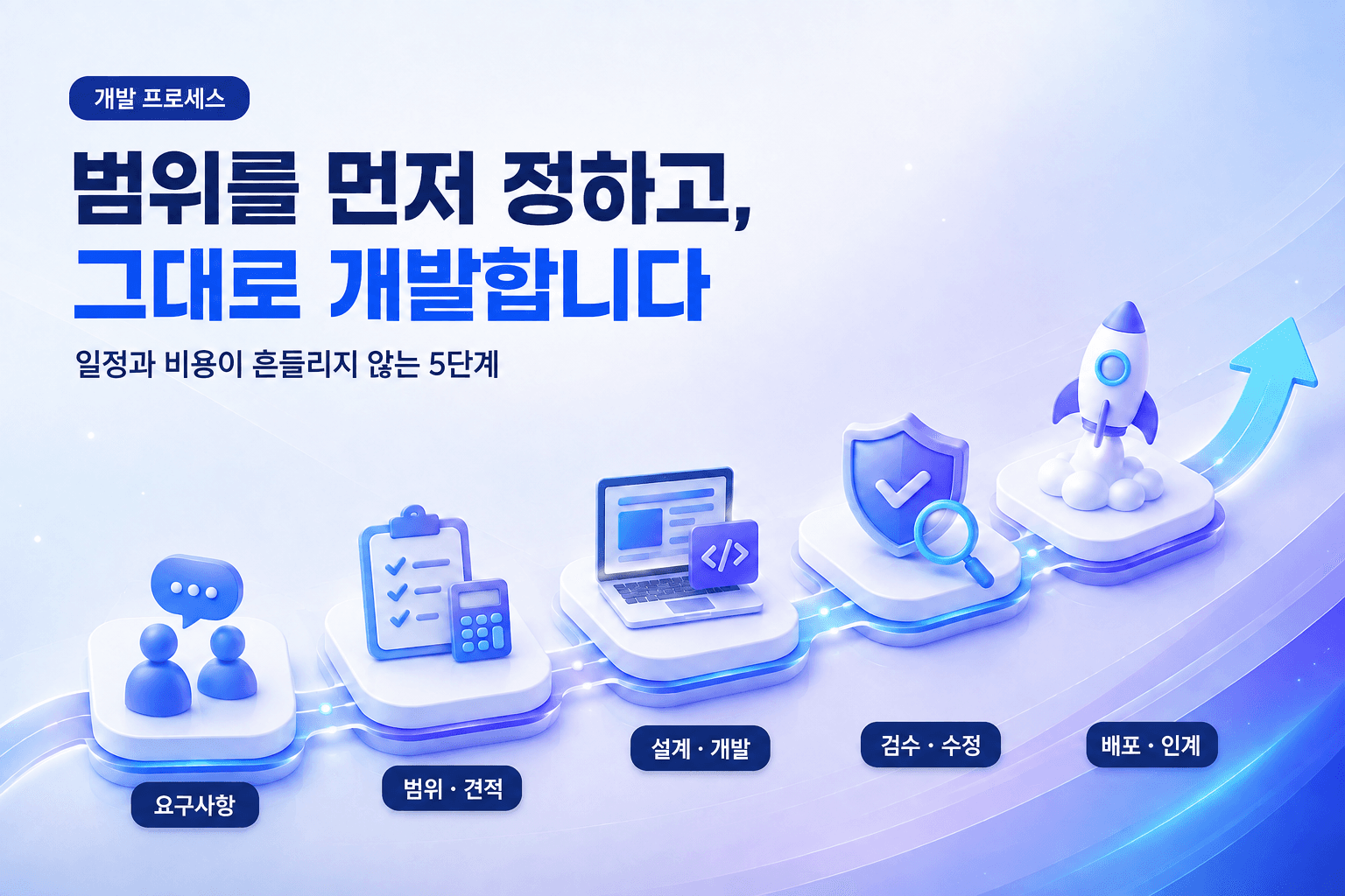 요구사항부터 범위와 견적, 설계와 개발, 검수와 수정, 배포와 인계까지의 개발 프로세스