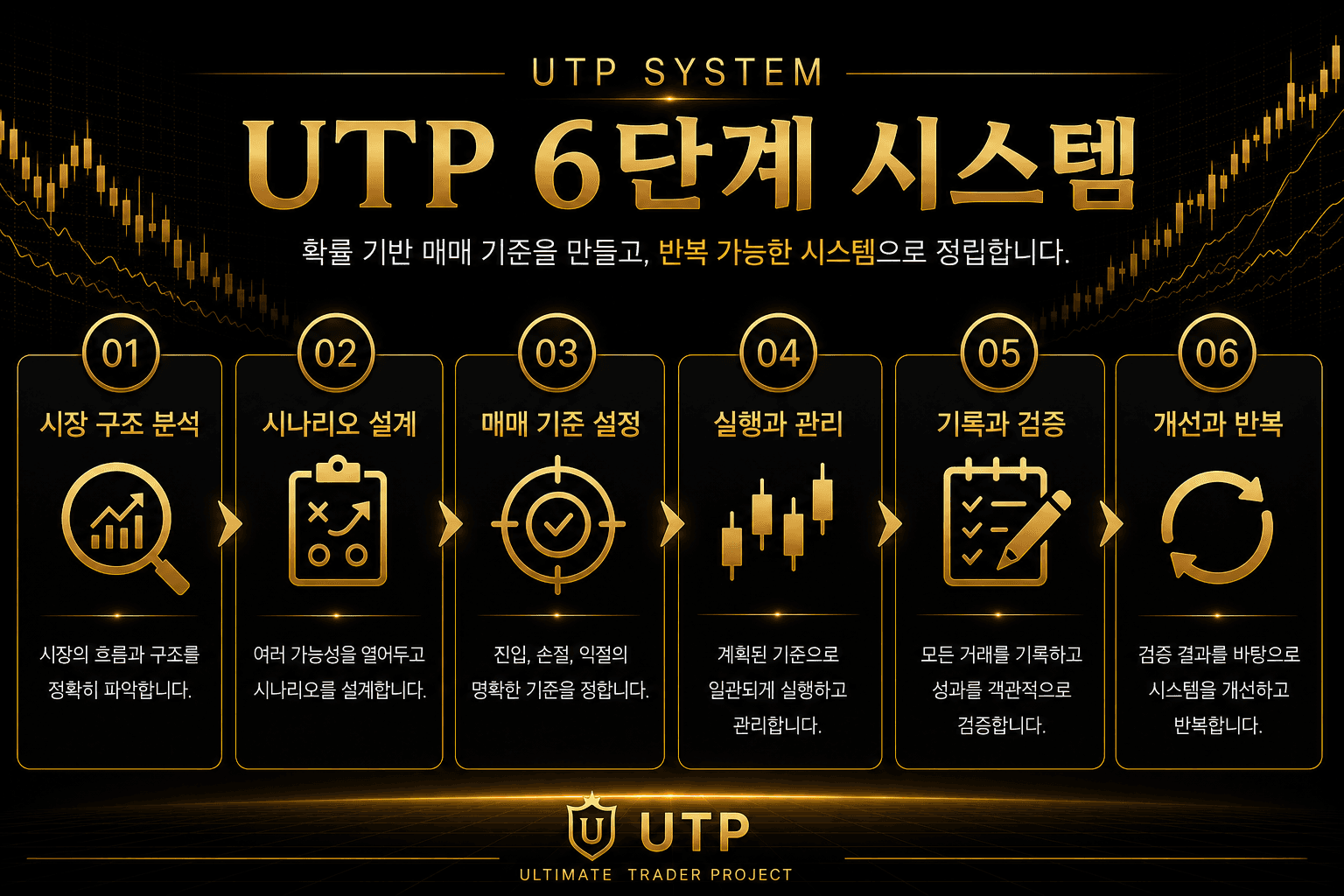 UTP 시장 분석 시나리오 기준 실행 기록 개선 6단계 시스템