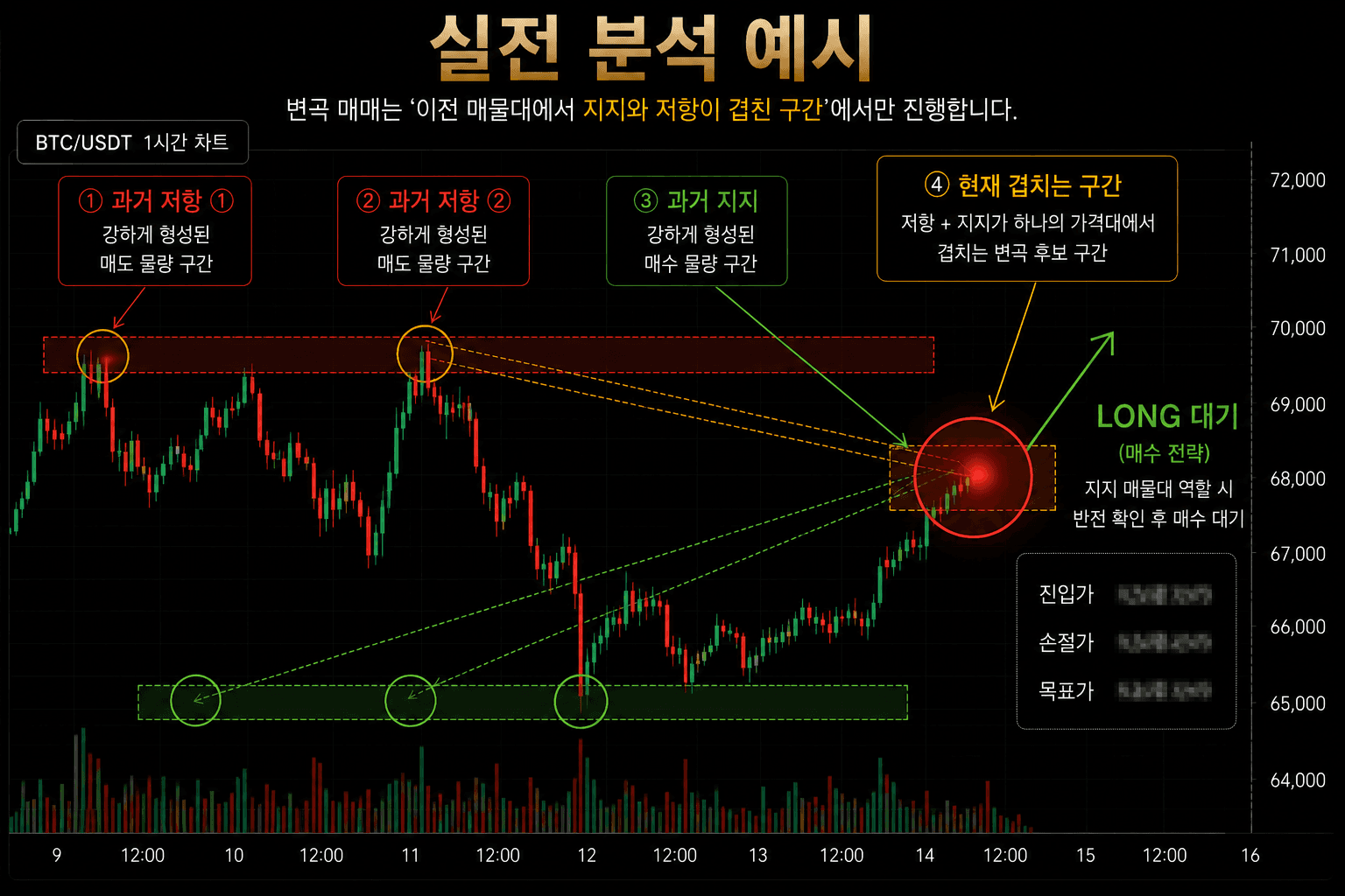 지지와 저항 매물대가 겹치는 구간을 활용한 UTP 실전 분석 예시