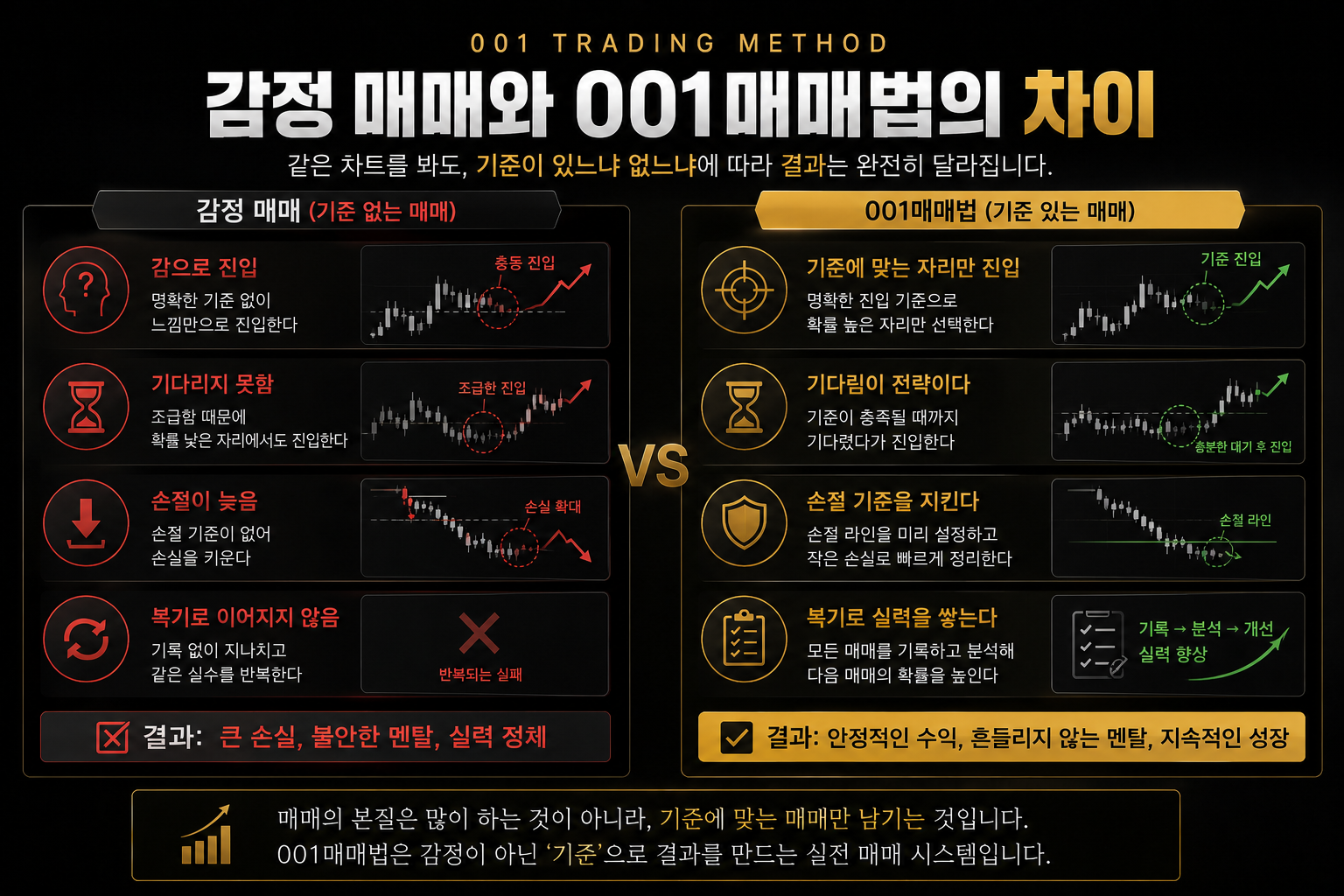 감정 매매와 기준 매매 비교 이미지
