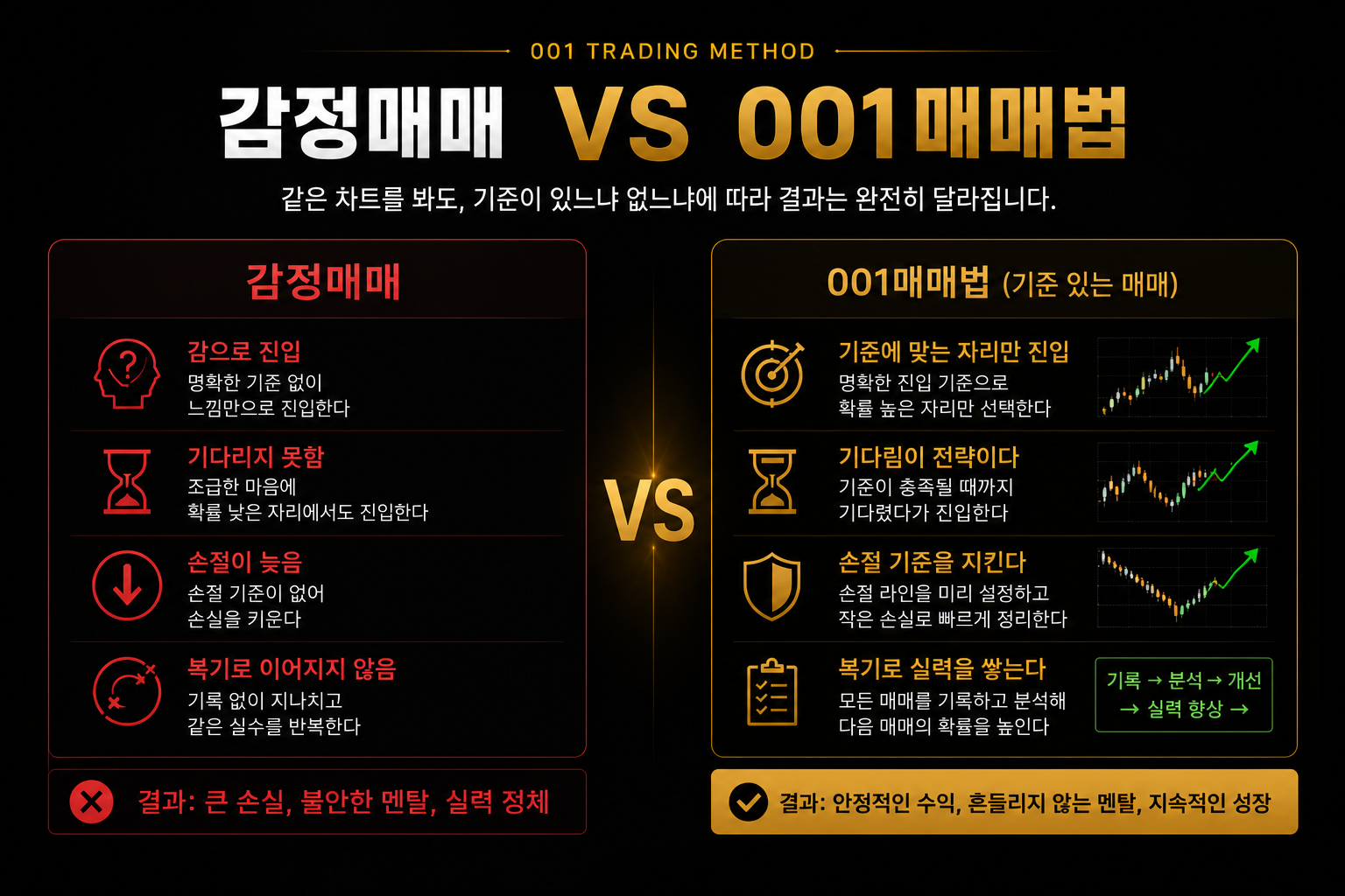 감정매매와 001매매법 비교 이미지