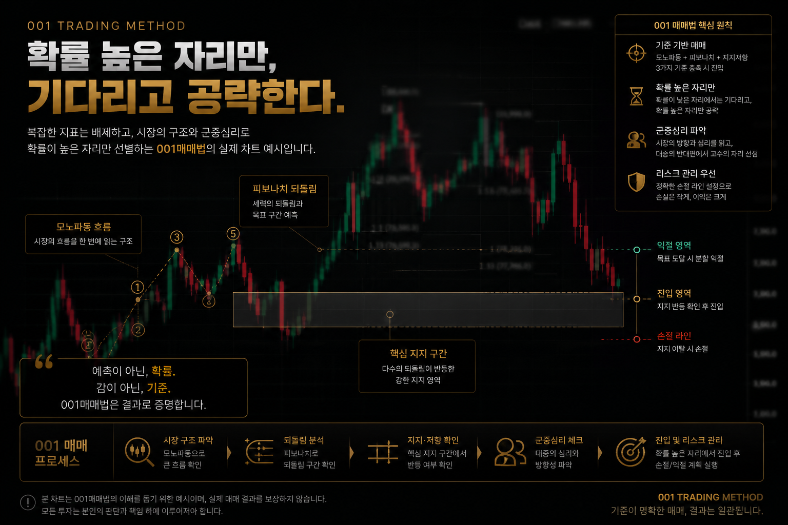 001매매법 실전 차트 이미지