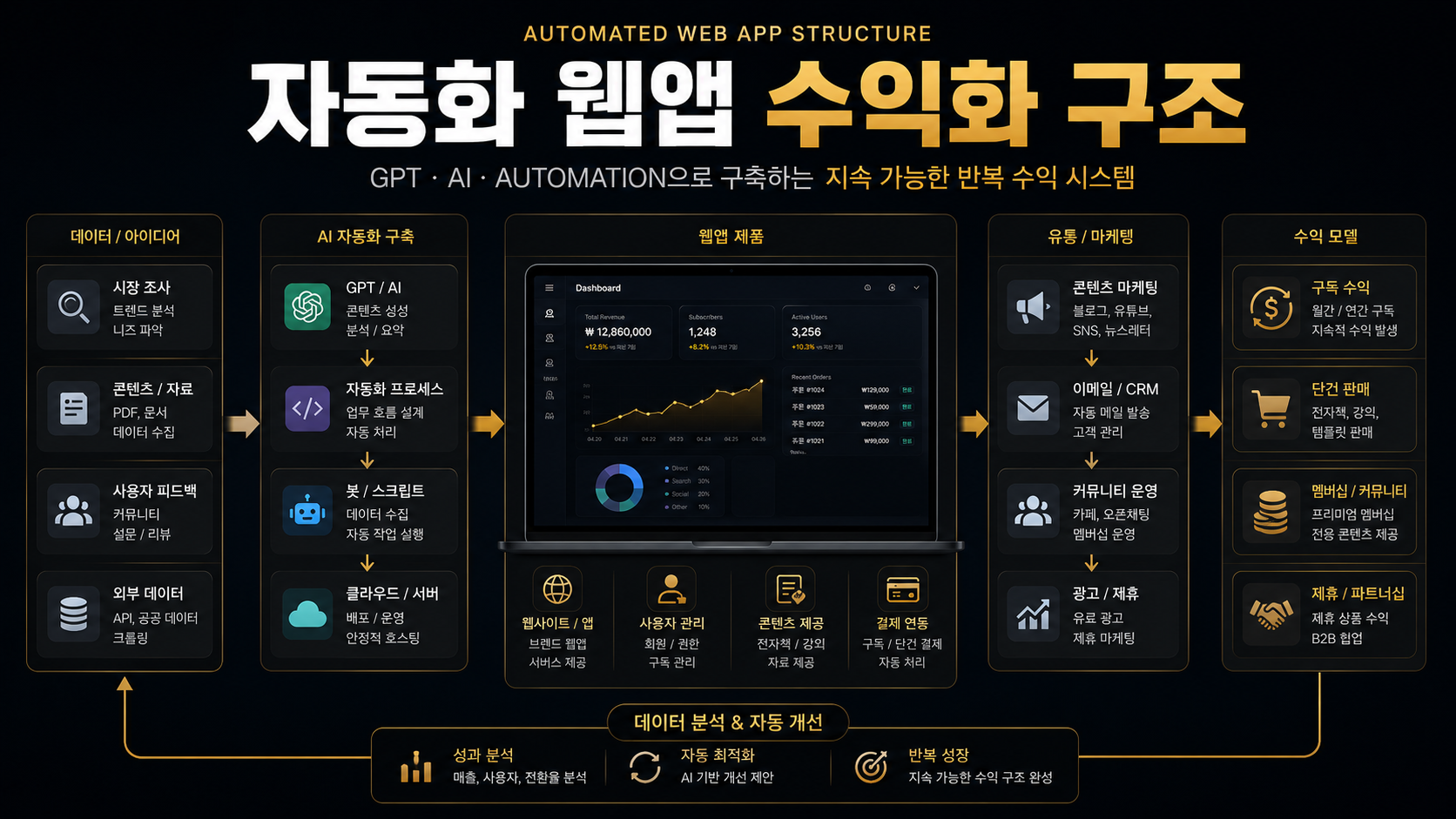 자동화 웹앱 구조 이미지