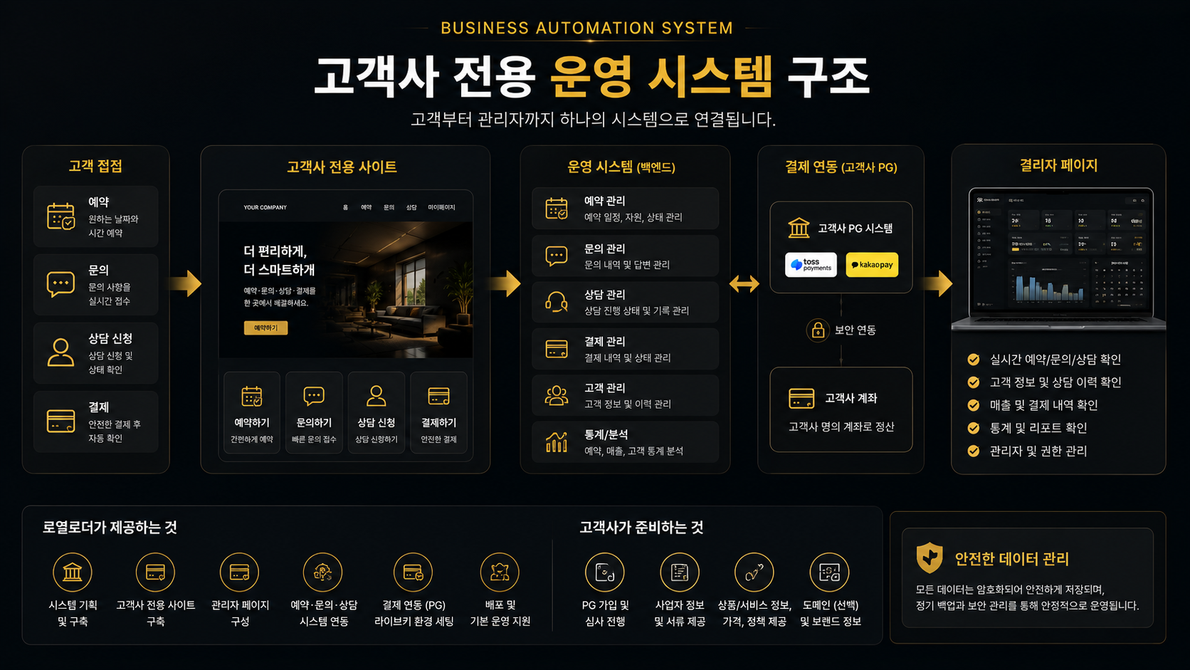사업 운영 자동화 구조