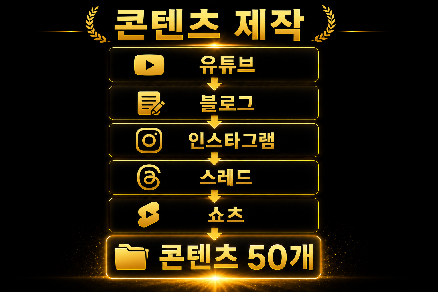 유튜브 블로그 인스타그램 스레드 쇼츠 콘텐츠 제작 흐름