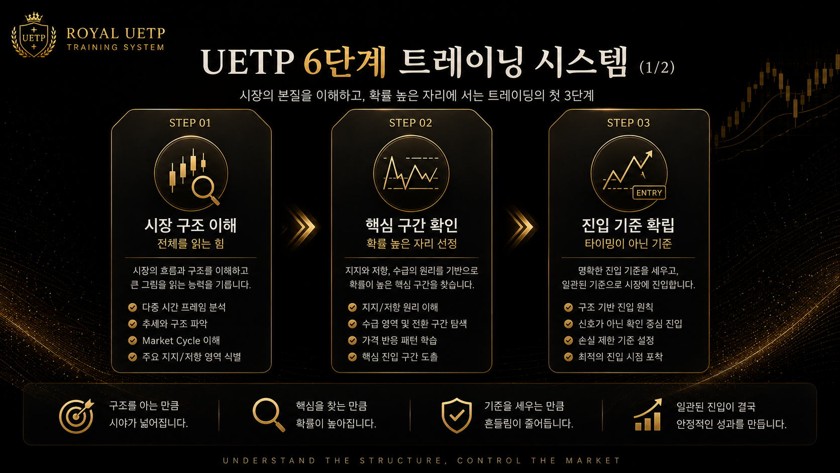 UETP 6단계 트레이닝 시스템 1단계부터 3단계 이미지
