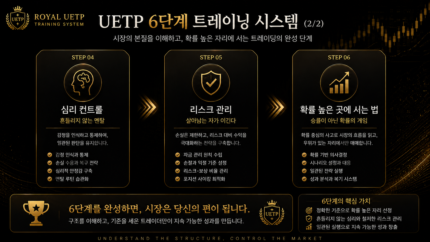 UETP 6단계 트레이닝 시스템 4단계부터 6단계 이미지