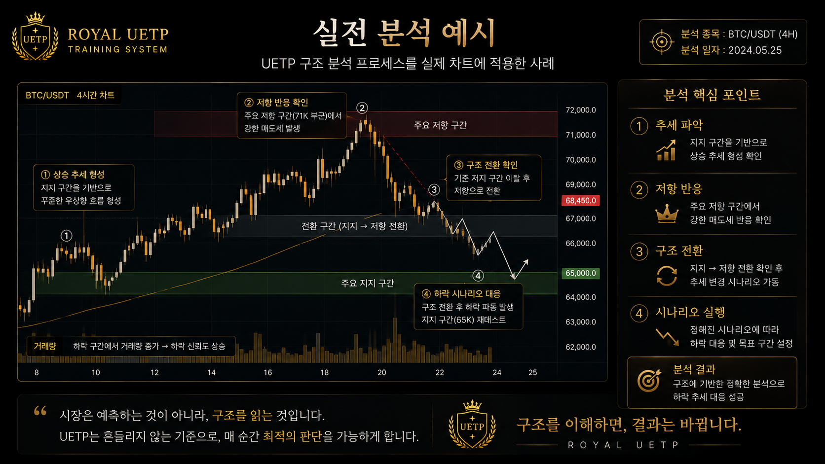 UETP 실전 차트 분석 예시 이미지
